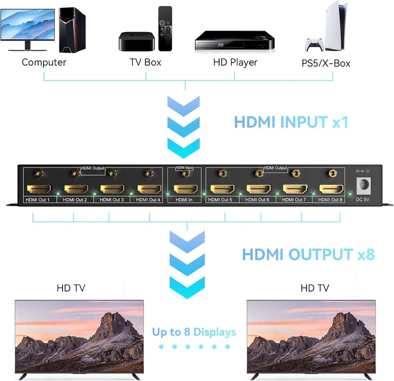 cenmate HDMI Splitter 1 in 8 Out, 8 Port HDMI Splitter Support 4K@60Hz 4:4:4 8-bit Duplicate/Mirror, HDMI 2.0, 18 Gbps, EDID, HDCP, 3D Video Play - Image 5